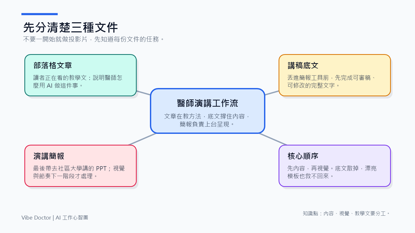 mindmap-01-three-documents.png