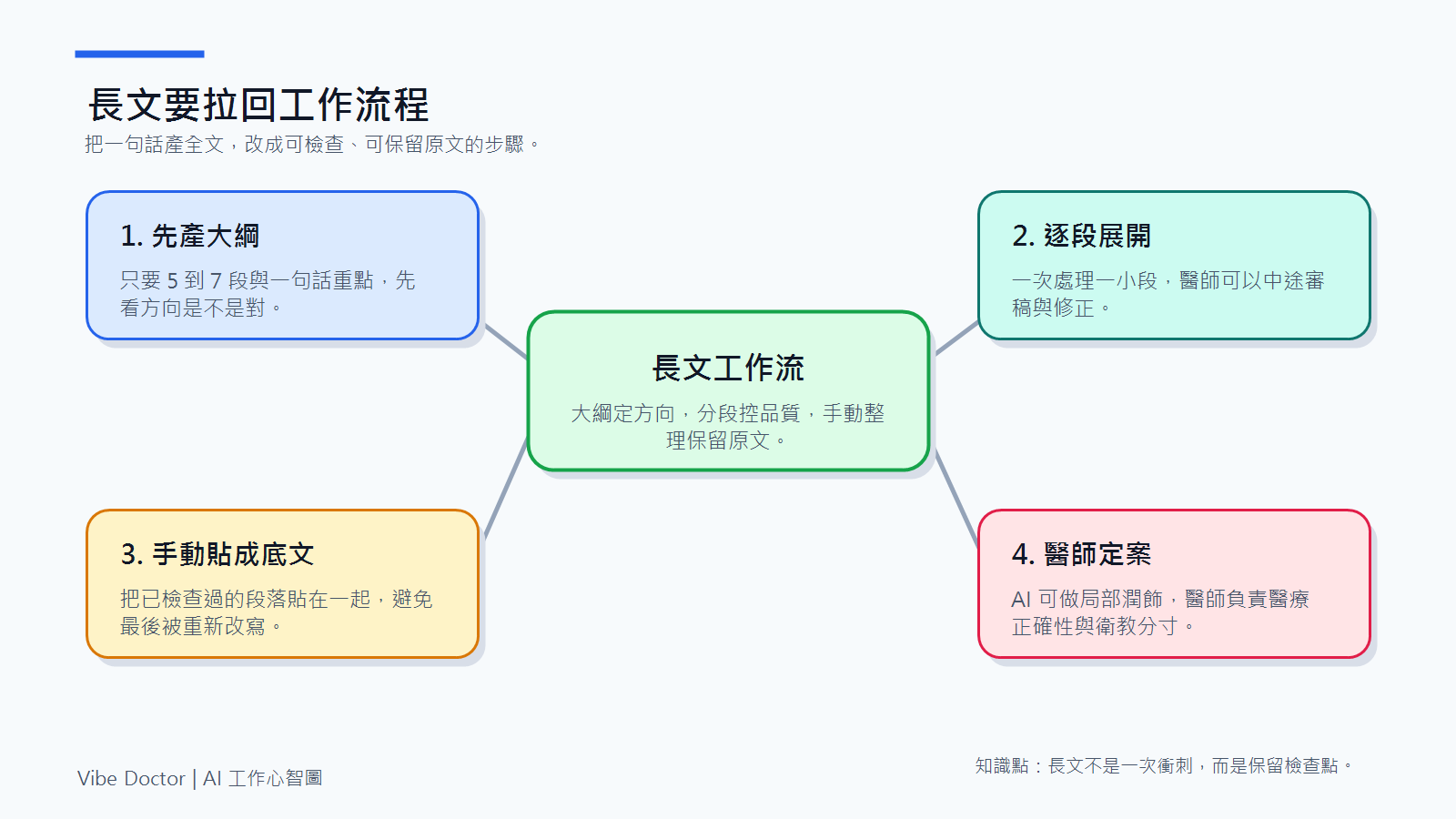 mindmap-02-longform-workflow.png