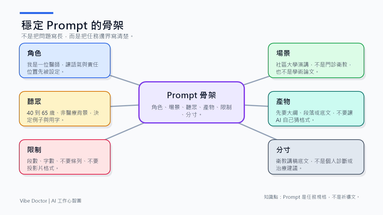 mindmap-03-prompt-anatomy.png