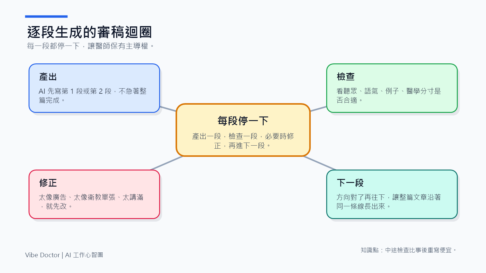 mindmap-04-review-loop.png