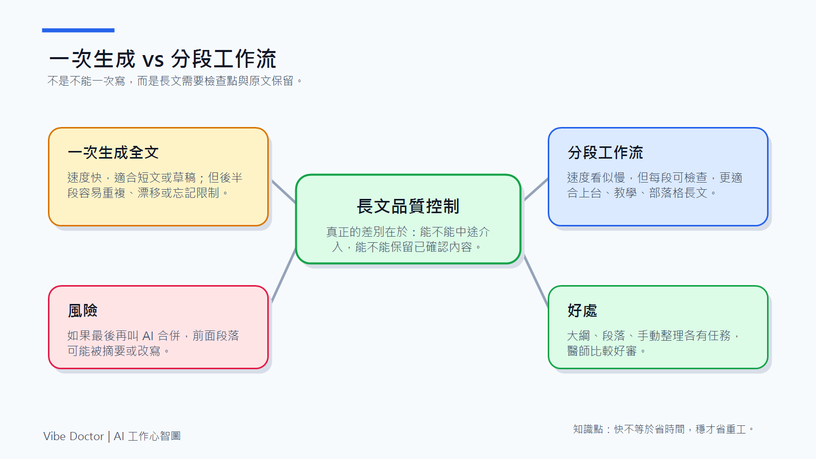 mindmap-05-one-shot-vs-workflow.png