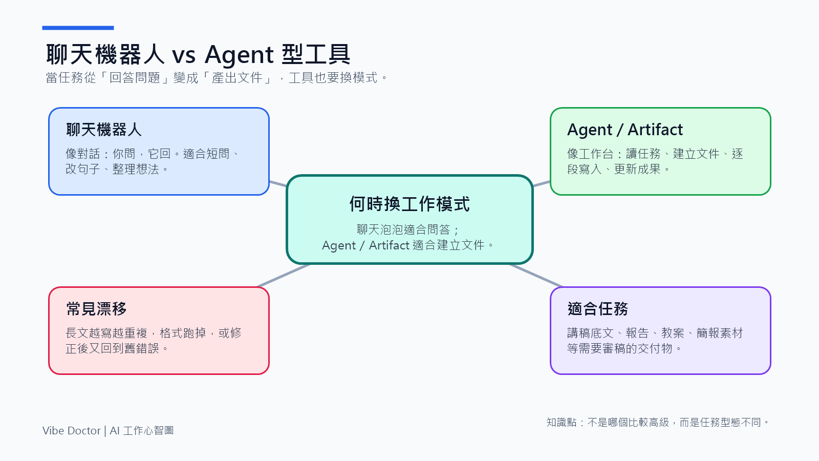 mindmap-06-chatbot-vs-agent.png