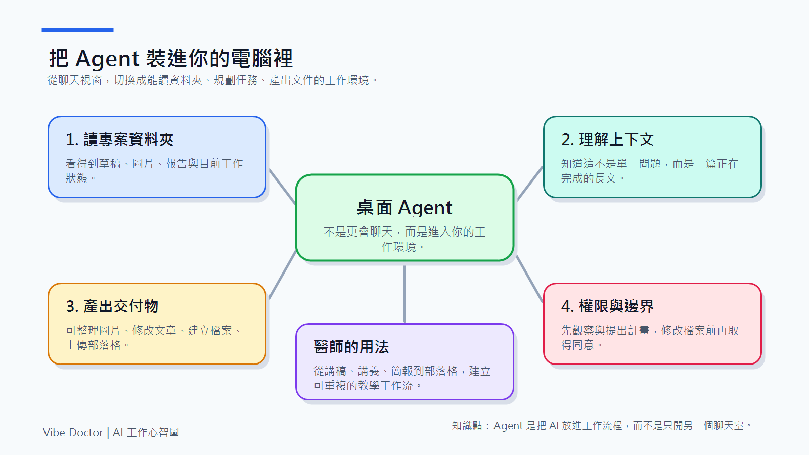 mindmap-07-agent-on-desktop.png