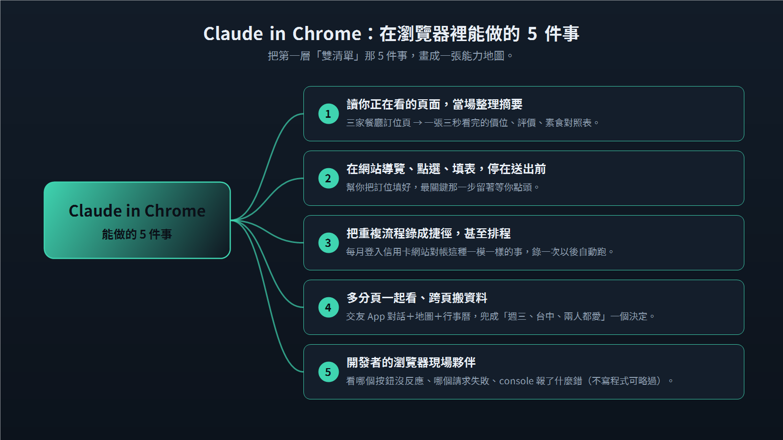 Claude in Chrome 能力心智圖:把上面五件事畫成一張能力地圖——讀頁整理摘要、導覽填表停在送出前、錄製流程與排程、多分頁跨頁搬資料、開發者的瀏覽器現場夥伴。