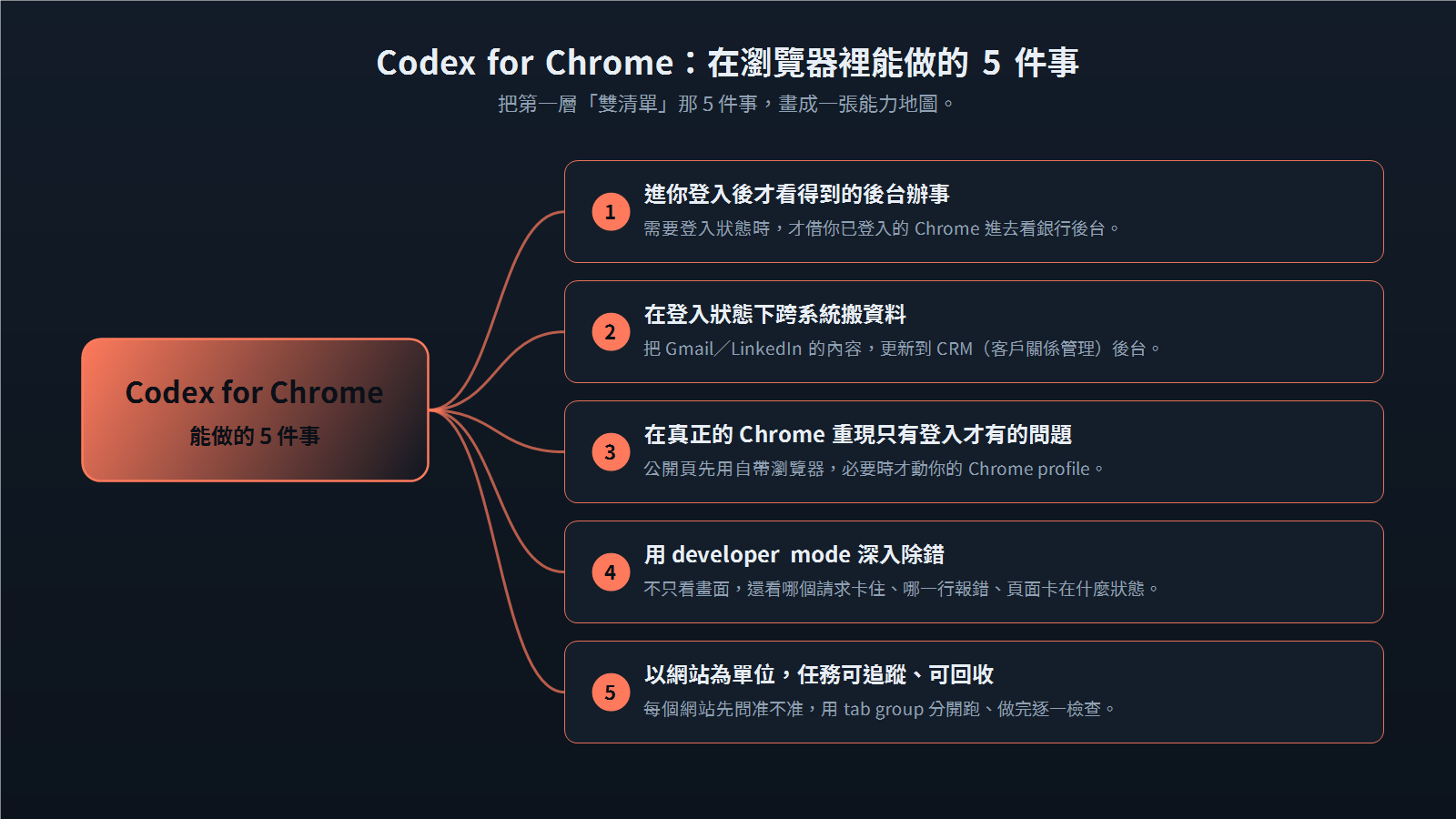 Codex for Chrome 能力心智圖:把上面五件事畫成一張能力地圖——進登入後台辦事、登入狀態跨系統搬資料、在真 Chrome 重現登入才有的問題、developer mode 深入除錯、以網站為單位回收任務。