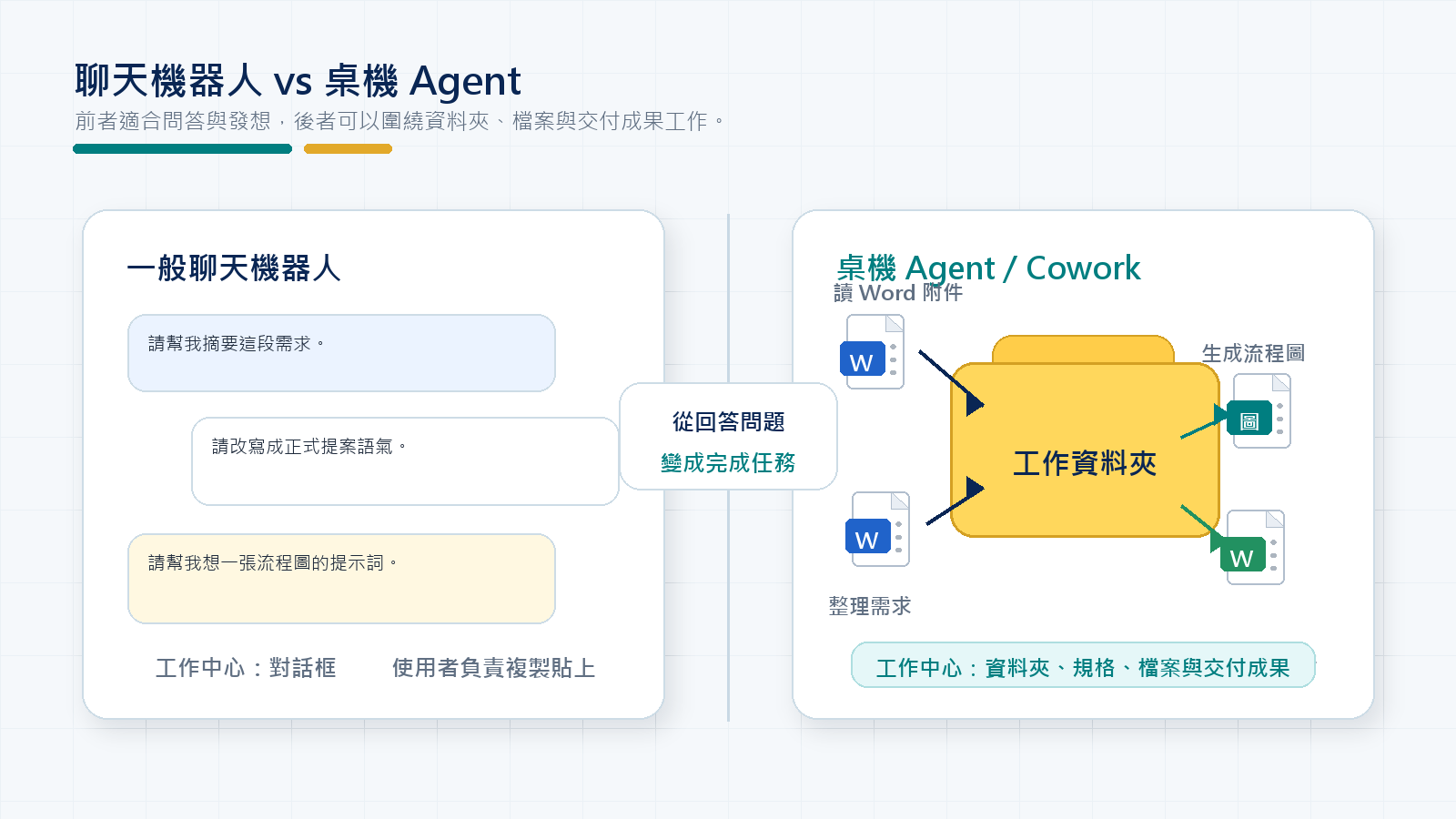聊天機器人與桌機 Agent 的工作模式差異