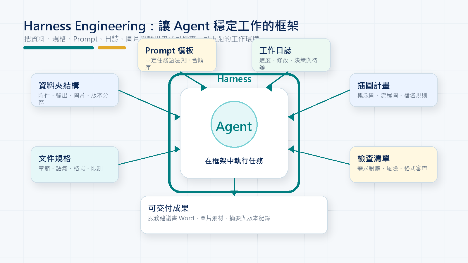 Harness Engineering 讓 Agent 穩定工作的框架