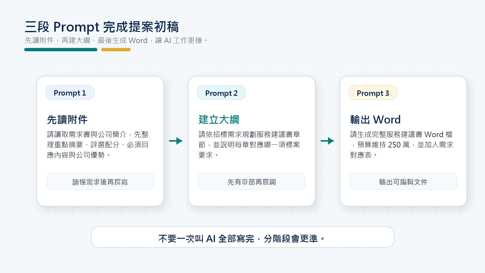 三段 Prompt 完成提案初稿示意圖