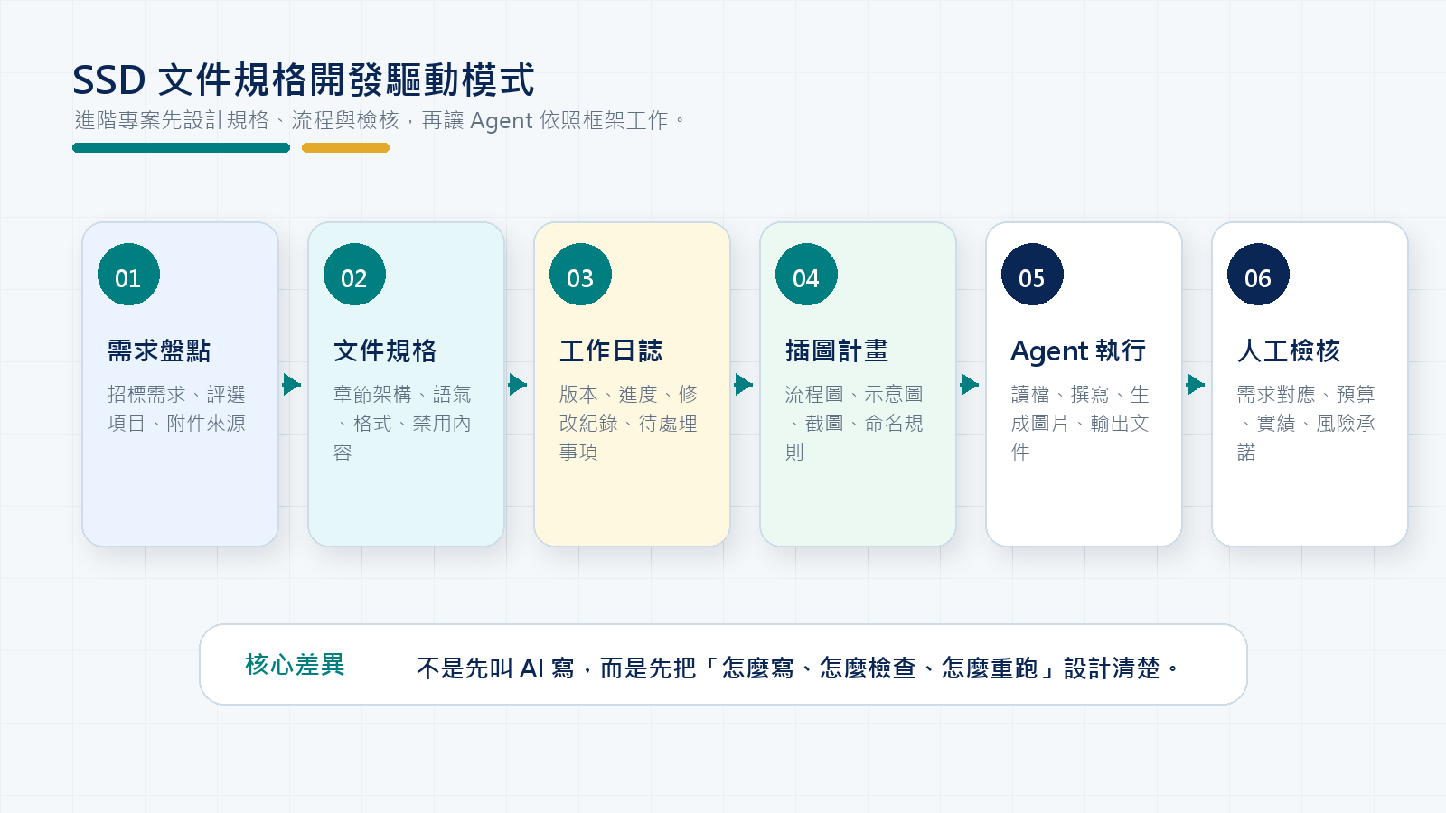 SSD 文件規格開發驅動模式概念圖
