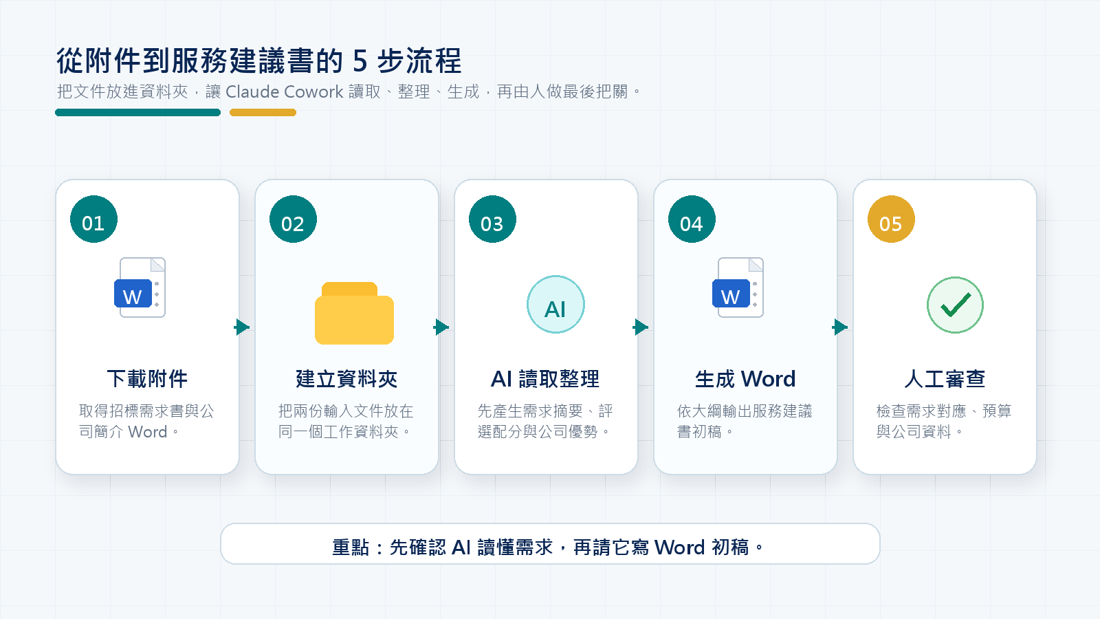 從附件到服務建議書的五步流程圖