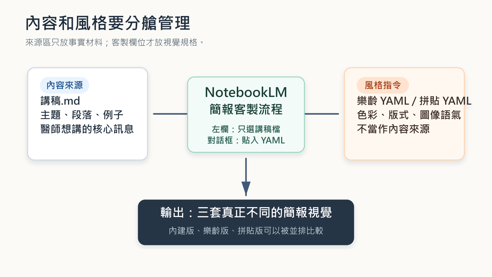 notebooklm-mindmap-content-style-separation.png
