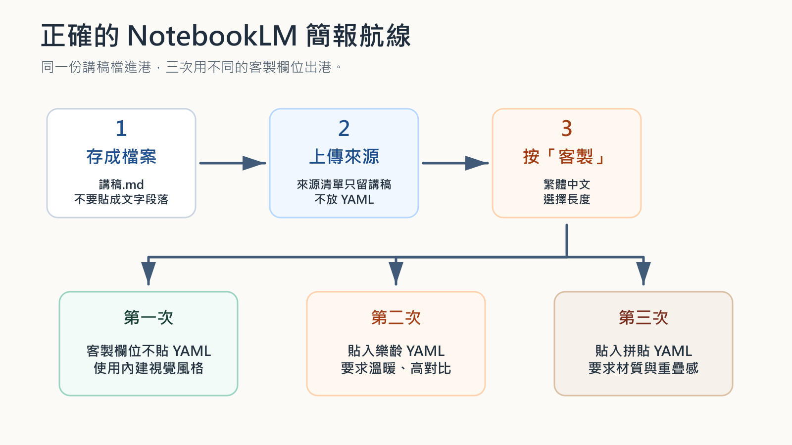 notebooklm-mindmap-correct-slide-flow.png