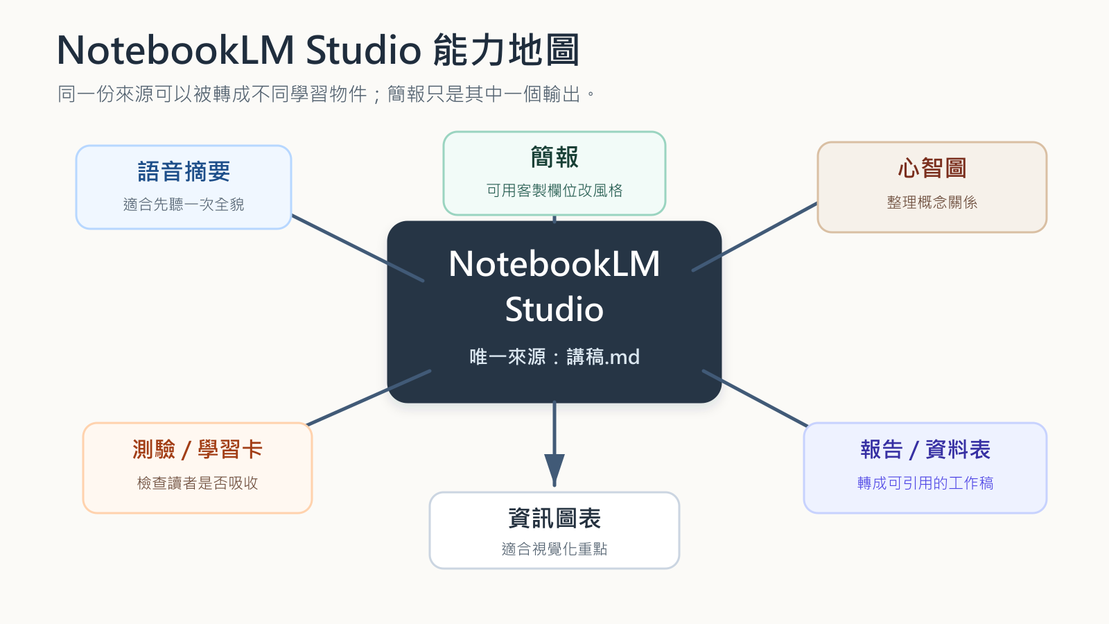 notebooklm-mindmap-studio-capability-map.png