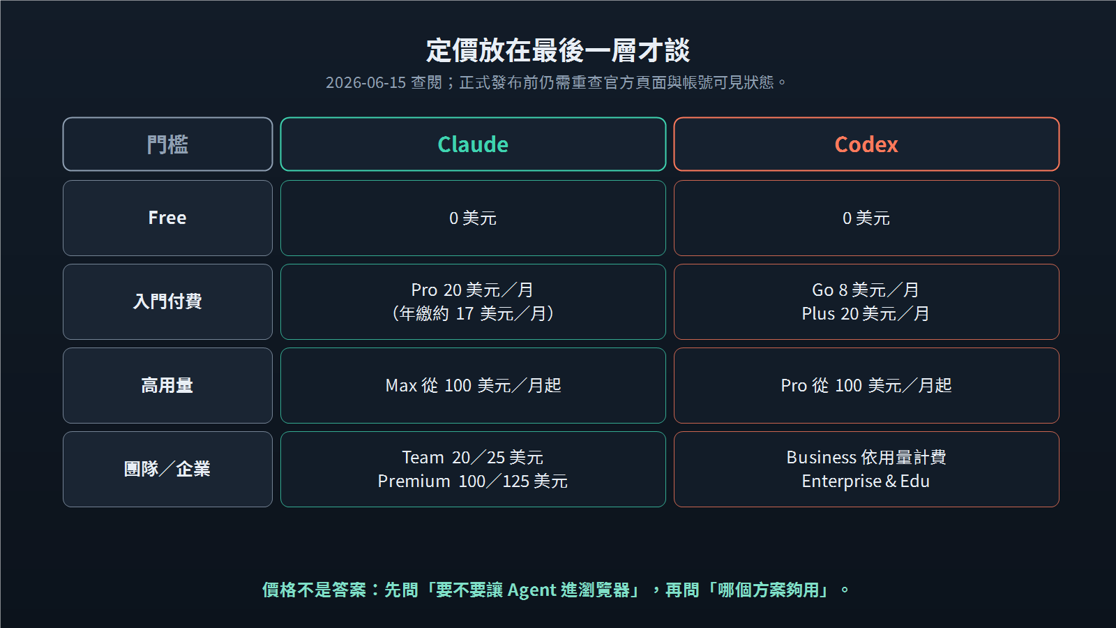 價格與門檻對照圖:Free、入門付費、高用量與團隊企業方案,並註明上稿前再查。