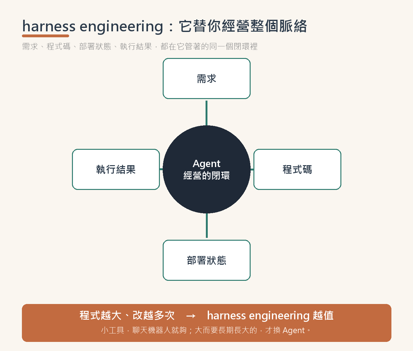 research03-mindmap-harness-loop.png