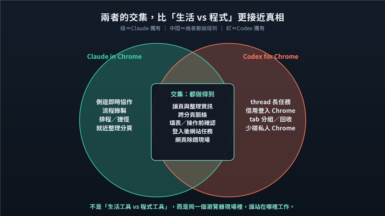 交集/差集關係圖:兩者都能讀頁、跨分頁、填表與除錯,但工作位置不同。