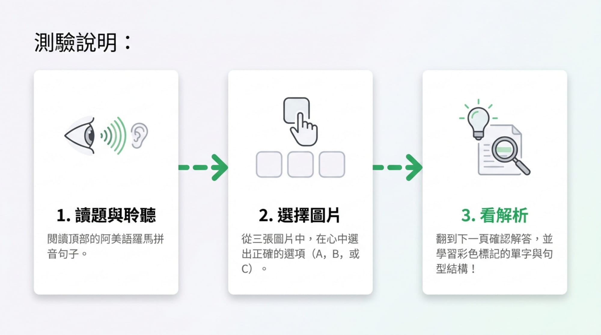 擁有句簡報 第 2 頁：測驗說明：讀題聆聽 → 選擇圖片 → 看解析