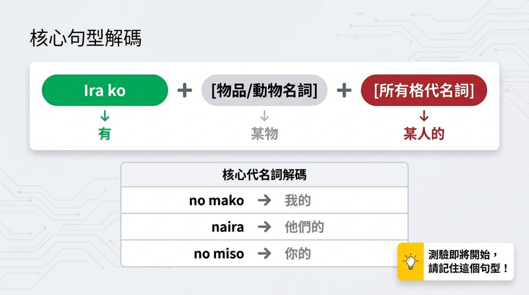 擁有句簡報 第 3 頁：核心句型解碼：Ira ko ＋〔某物〕＋〔所有格〕；no mako 我的、naira 他們的、no miso 你的