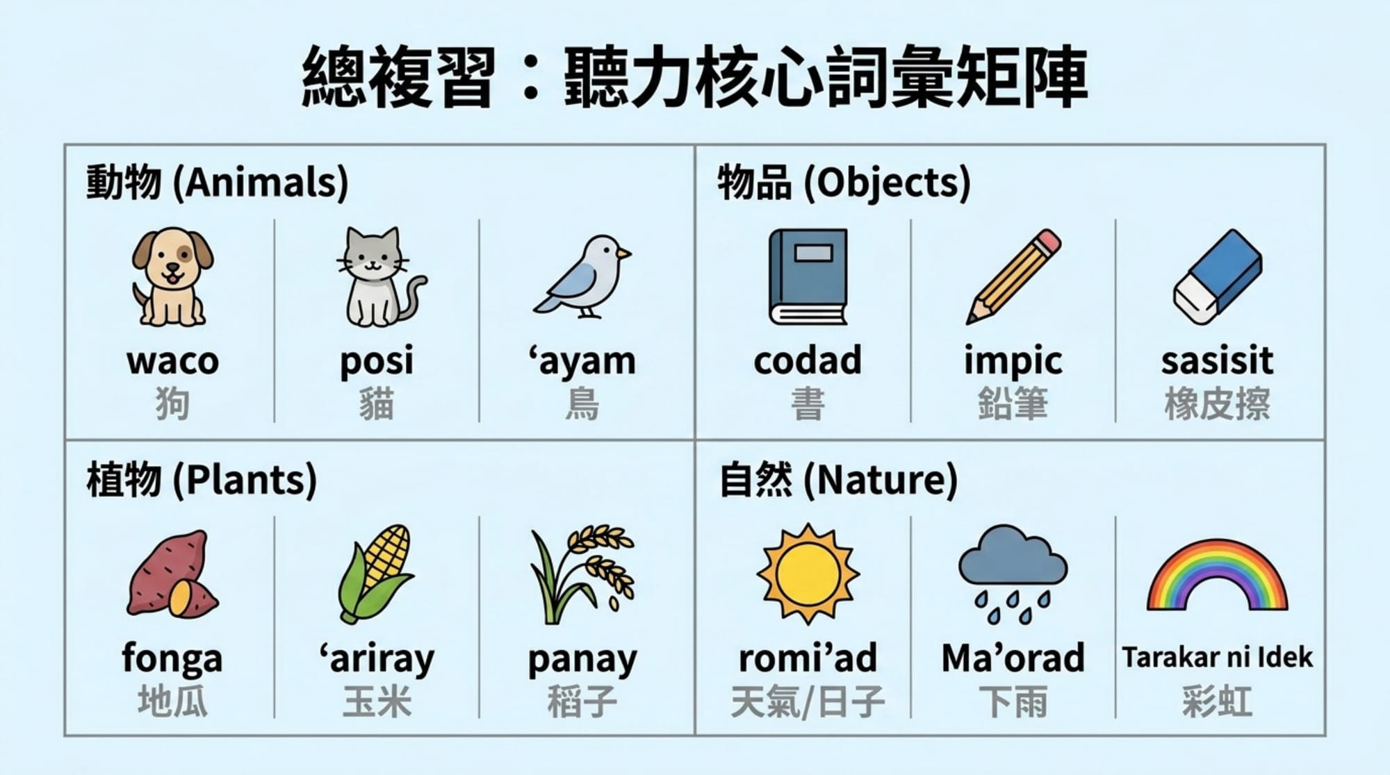 擁有句簡報 第 12 頁：總複習：聽力核心詞彙矩陣（動物／物品／植物／自然 12 詞）