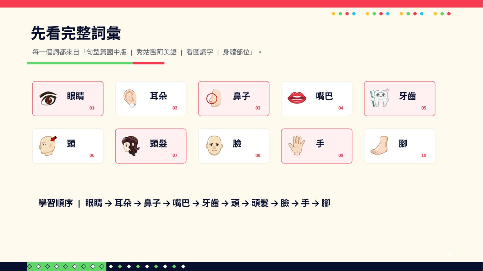 ChatGPT 成品 第 2 頁：完整詞彙總覽：10 詞、學習順序與句型篇 PDF 完全一致，還自我聲明「每一個詞都來自句型篇國中版」