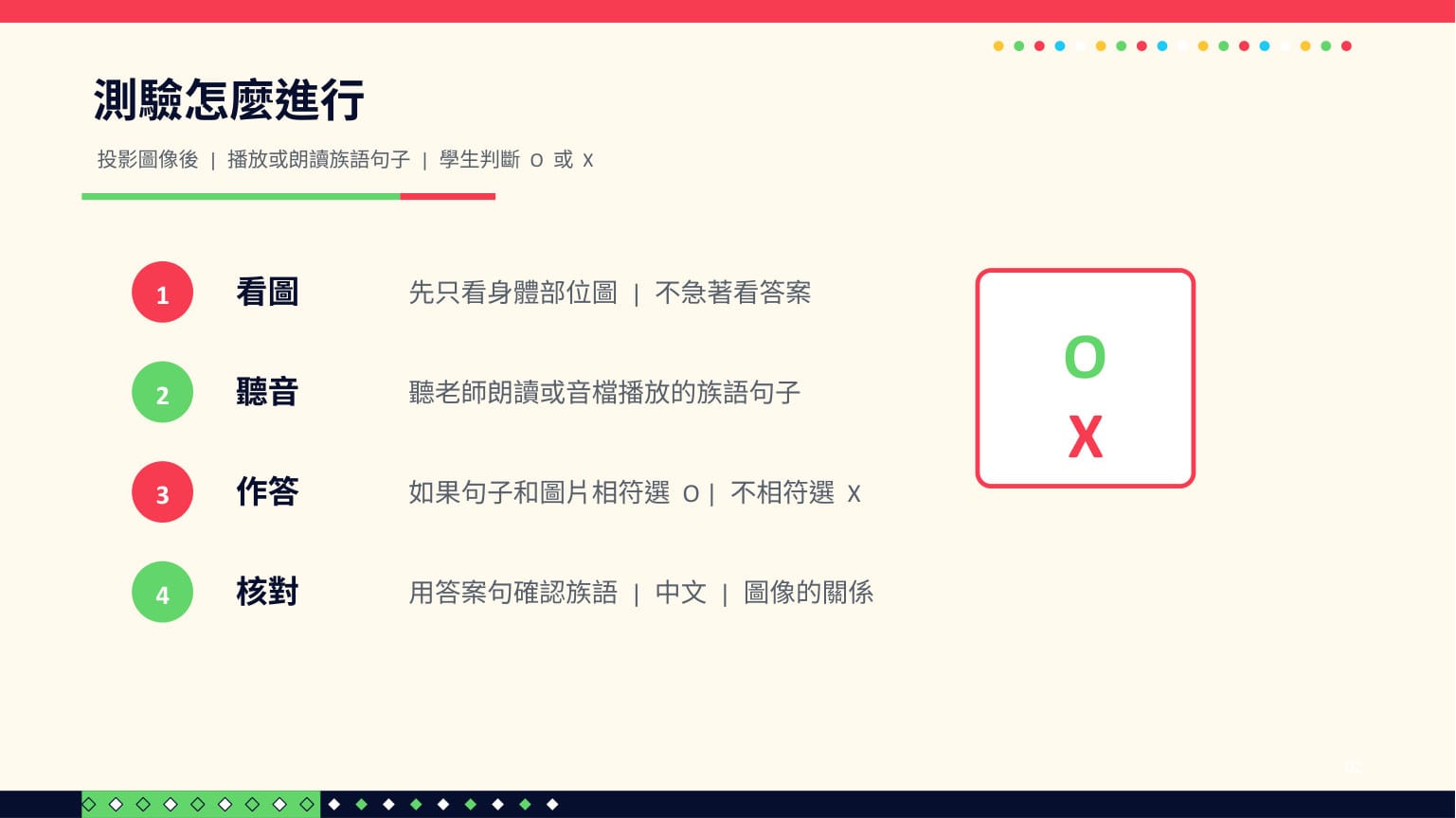 ChatGPT 第二回合 第 2 頁：測驗怎麼進行：看圖 → 聽音 → 作答 O/X → 核對