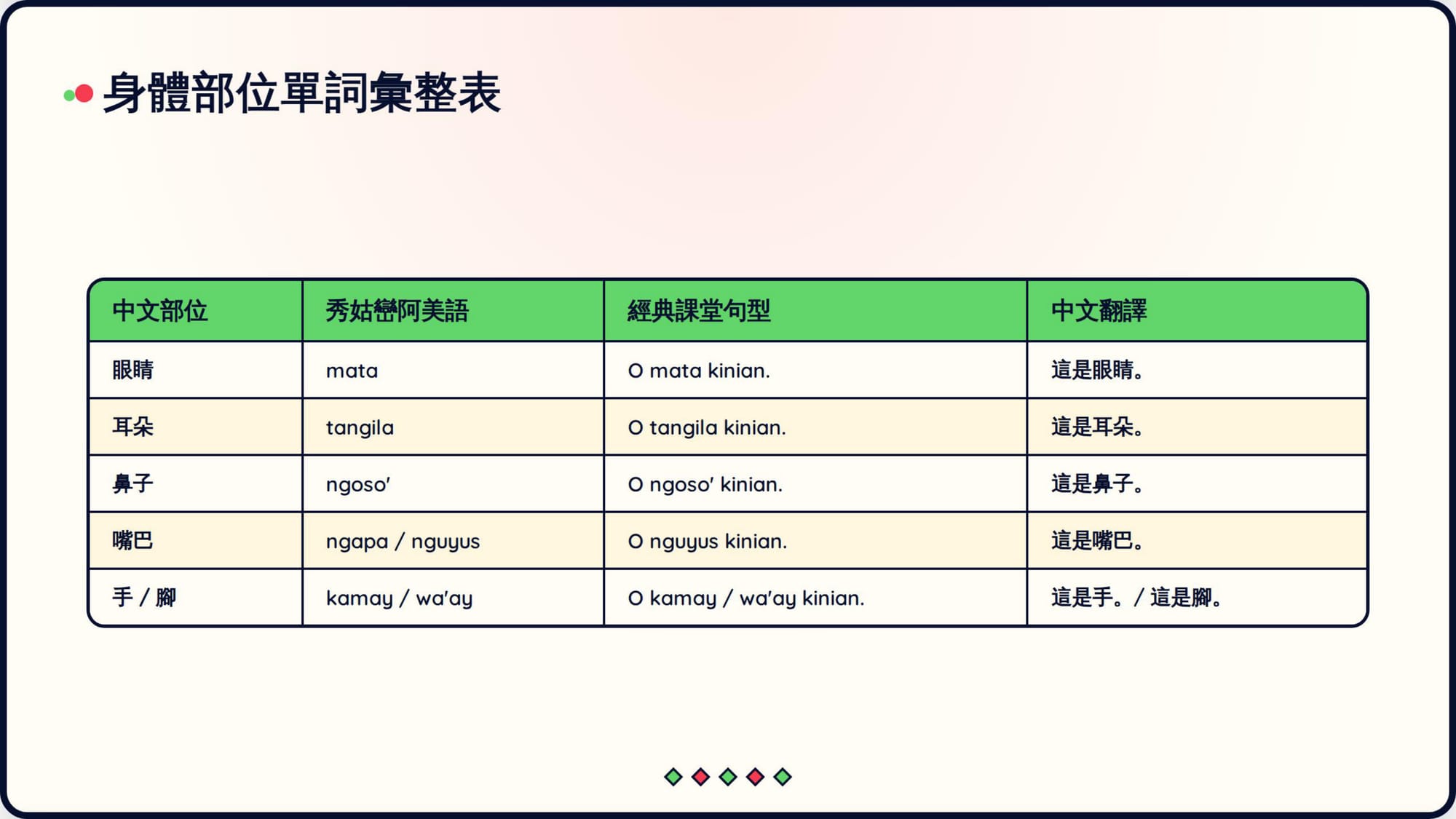 Gemini 成品 第 11 頁：身體部位彙整表（嘴巴欄仍是 ngapa / nguyus）