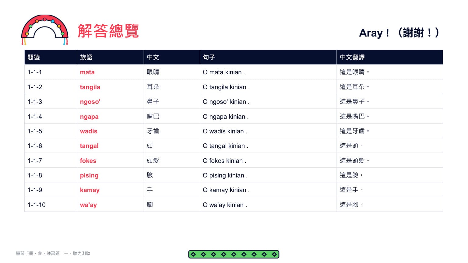 Claude 第二回合 第 22 頁：解答總覽：十題十句一頁看完＋右上角「Aray！（謝謝！）」——連謝謝都出自課本 p.5