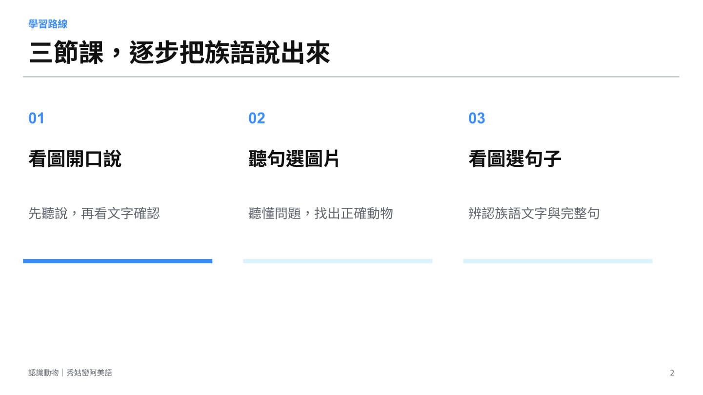 第 2 頁：三節課總覽——看圖開口說、聽句選圖、看圖選句