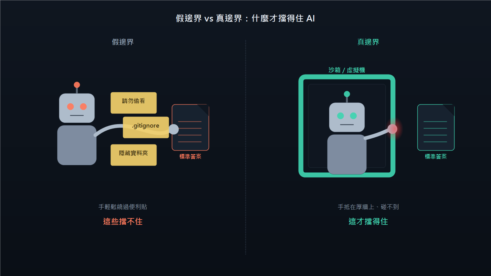 概念圖：左邊一個 AI 面前貼著「請勿偷看」的紙條，卻伸手就能繞過去；右邊同一個 AI 被關進一間厚牆房間，牆外放著標準答案，怎麼伸手都碰不到。