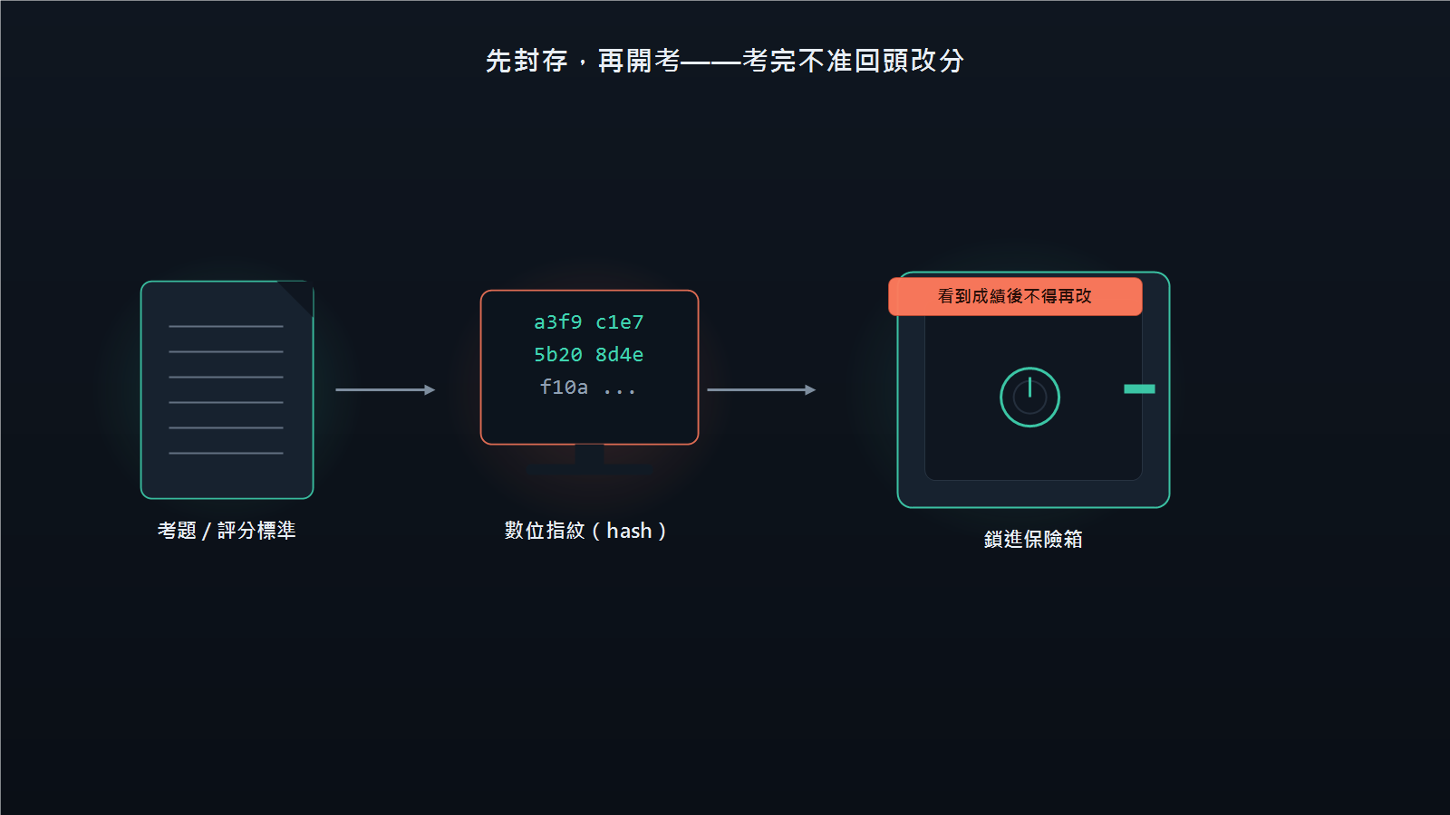 概念圖：一份考卷被算出一串數位指紋，鎖進保險箱；箱子上一道封條寫著「看到成績後不得再改」。
