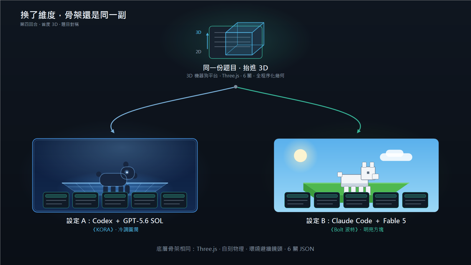 封面概念圖：同一份「3D 機器狗平台遊戲」題目，被一雙手從平面的紙上抬進一個立體的 3D 空間；兩套 AI 各自爬進這個新維度，長出兩隻長相截然不同的機器狗（左邊冷調圓潤、右邊明亮方塊），但牠們腳下卻踩著同一副骨架——同一套 3D 函式庫、同一種自刻的物理與環繞鏡頭、同樣切成六關。