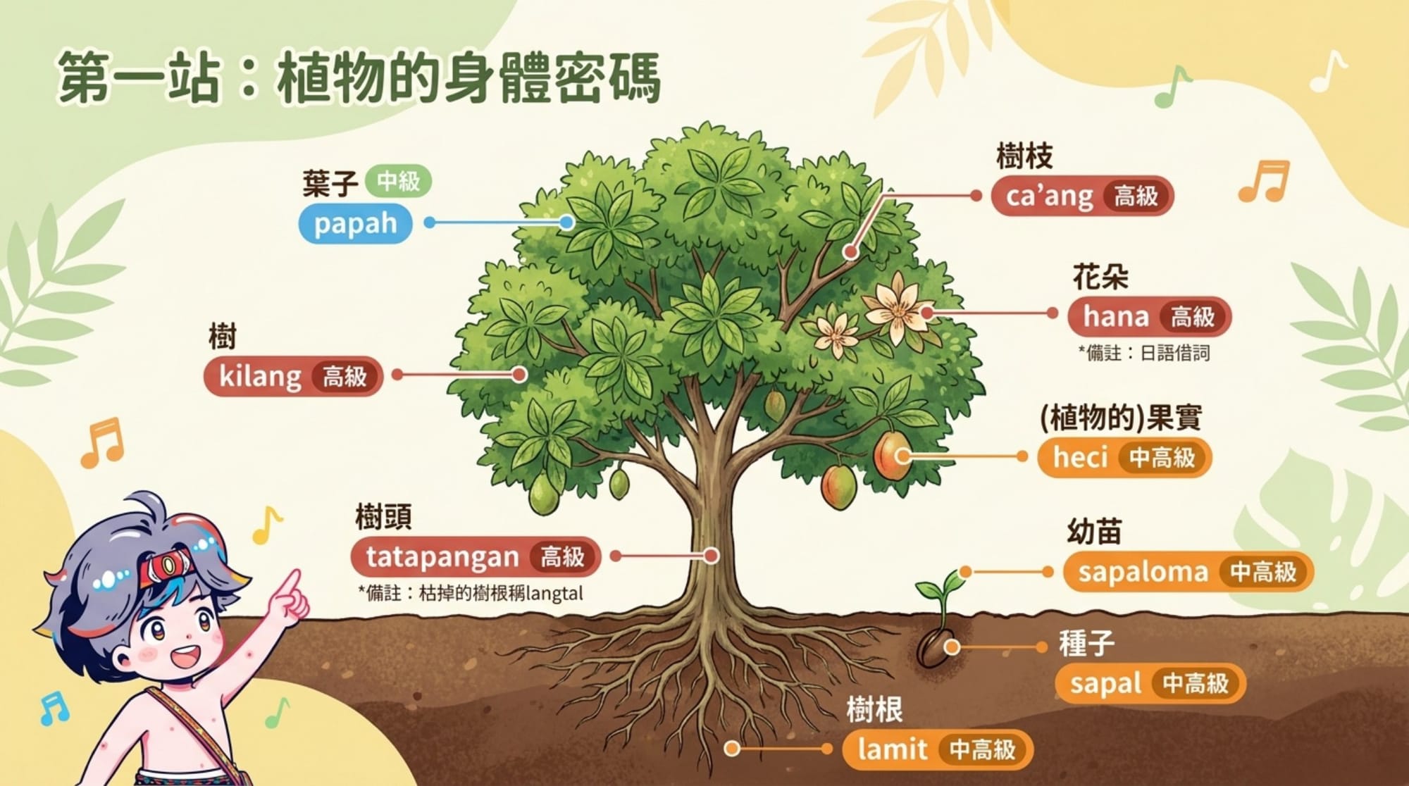 b 法內頁：植物身體密碼樹狀圖，角落有阿美族 Q 版人物
