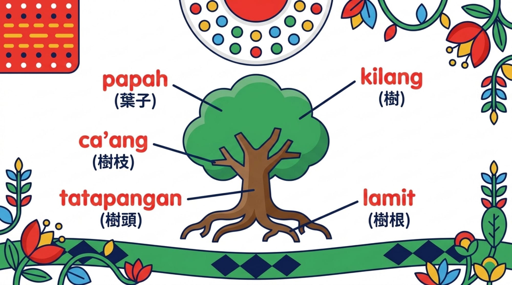 a 法民族風內頁：樹木構造圖，阿美族花紋邊框