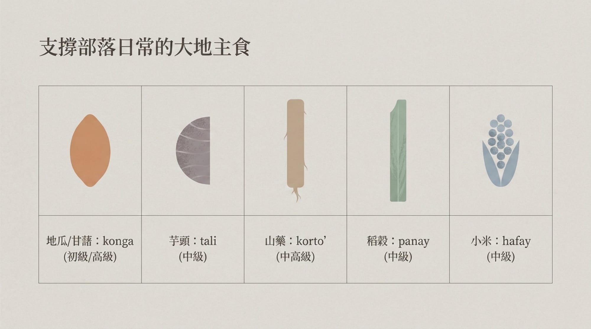 莫蘭迪風格內頁：大地主食詞卡，低飽和配色