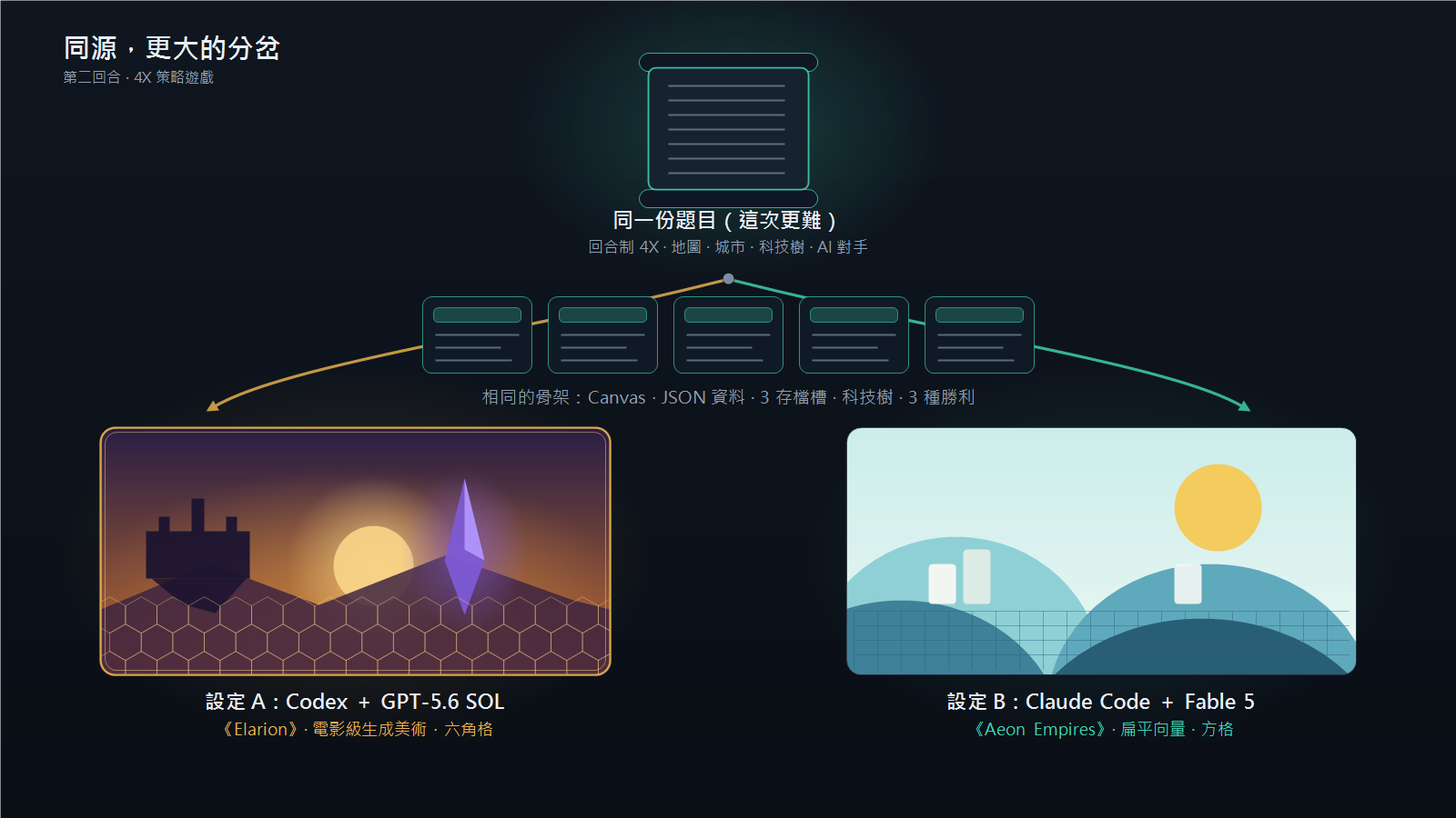 封面概念圖：同一份更難的題目從中間分岔成兩條路，左邊通往電影級生成美術的策略遊戲，右邊通往乾淨扁平向量風的策略遊戲。