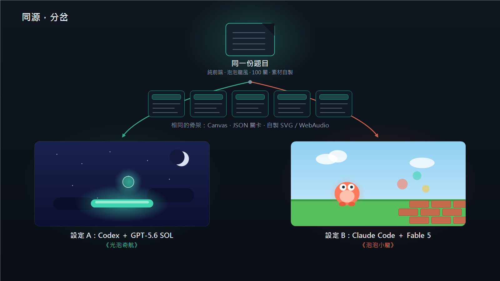 封面概念圖：一份遊戲開發題目從中間分岔成兩條路，左右各通往一款畫風完全不同的泡泡射擊遊戲。