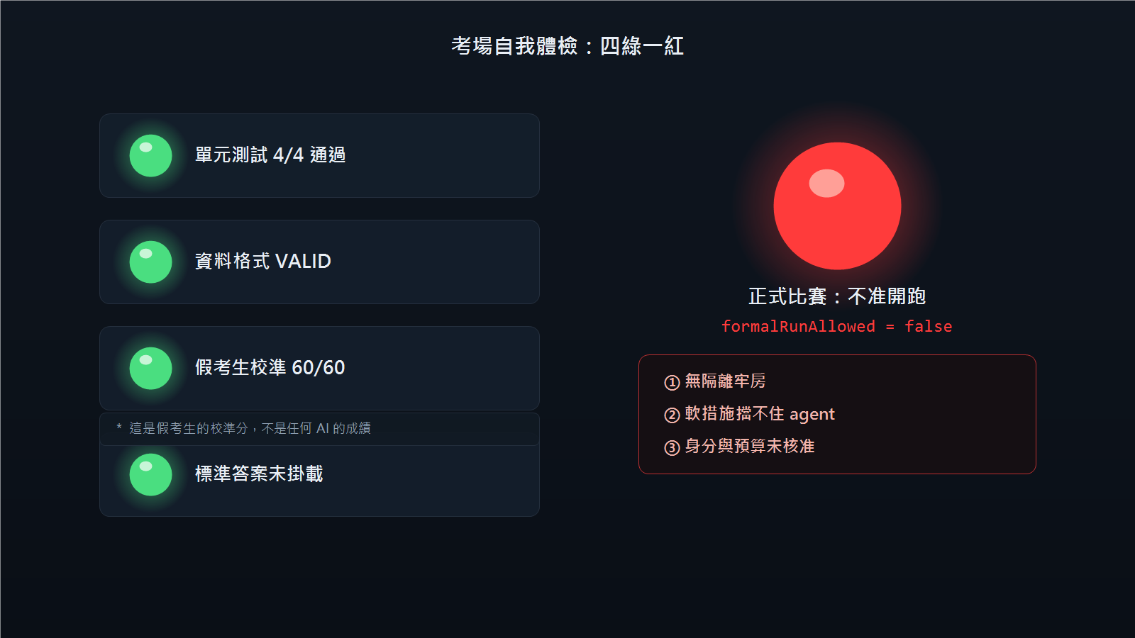 概念圖：一面儀表板，左半邊四盞綠燈（單元測試、資料格式、假考生 60/60、答案未掛載），右半邊一盞刺眼的紅燈寫著「正式比賽：不准開跑」，下方三行小字列出三條攔阻理由。