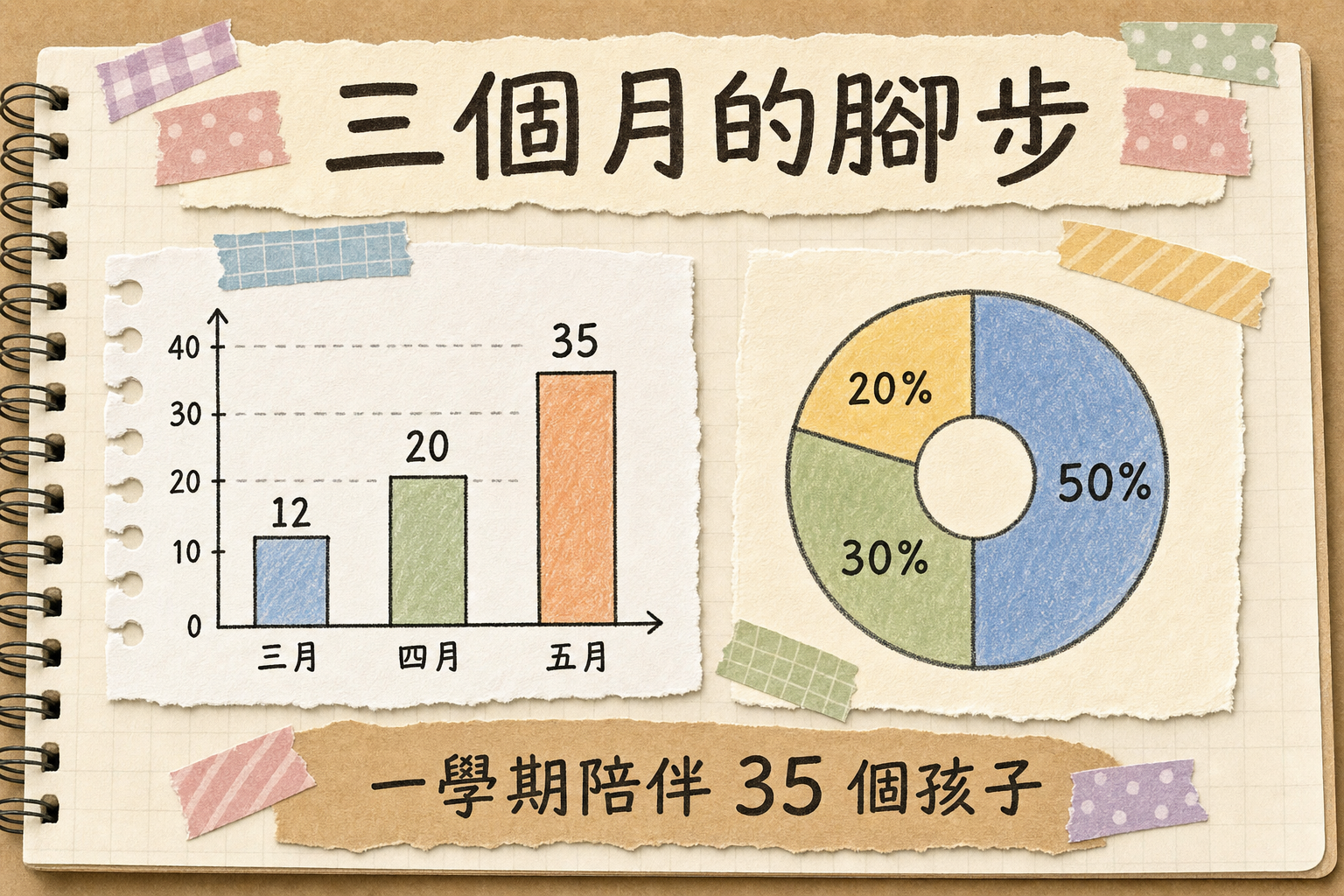 vd-yaml-s3-紙膠帶拼貼-chart.png