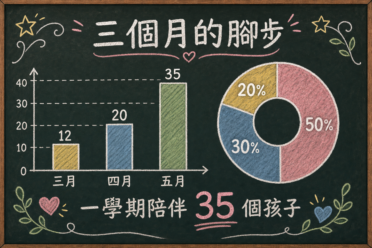 vd-yaml-s3-粉筆黑板-chart.png