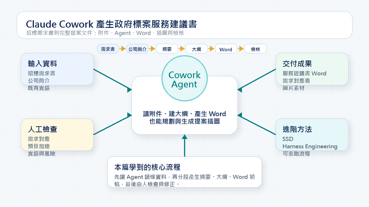 用 Claude Cowork 產生政府標案服務建議書：招標需求書到完整提案文件
