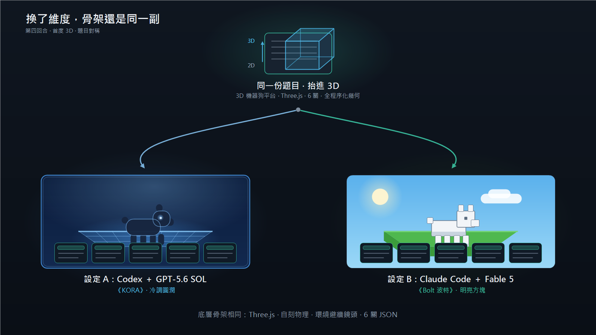 我把兩個 AI 推進 3D，想看它們終於分家｜第四回合：同一份 3D 機器狗平台遊戲題目，兩套 AI coding 設定各自從零獨立做——結果它們又想到一塊去了