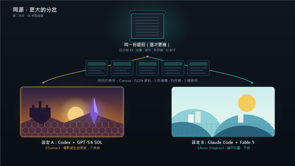 題目一變難，兩個 AI 就分道揚鑣了｜第二回合：把一款《文明帝國》風 4X 策略遊戲交給兩套 AI coding 設定，各自從零獨立做