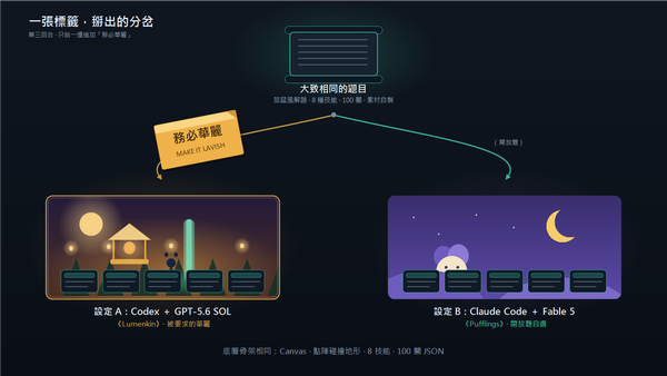 叫 AI「畫漂亮一點」，到底買到了什麼？｜第三回合：這次我只對其中一個 AI 下了「務必華麗」的美術硬指令，另一個給開放題——同做一款旅鼠風解謎遊戲