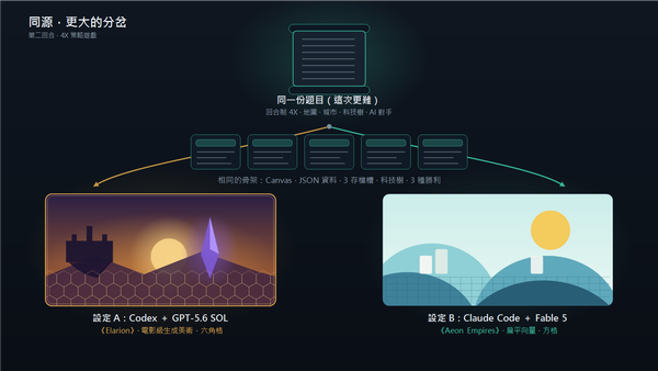 題目一變難，兩個 AI 就分道揚鑣了｜第二回合：把一款《文明帝國》風 4X 策略遊戲交給兩套 AI coding 設定，各自從零獨立做