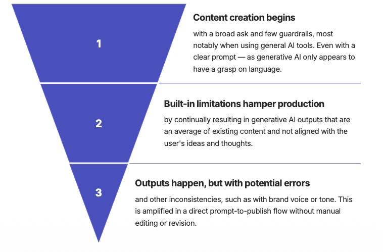 A funnel graph shows the stages of content production with AI.