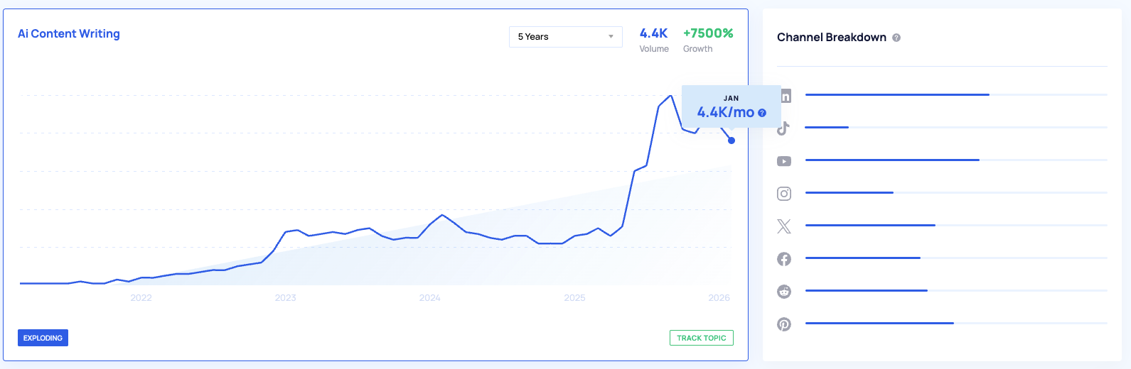 A blue and white line graph shows how interest in "AI content writing" has grown over time