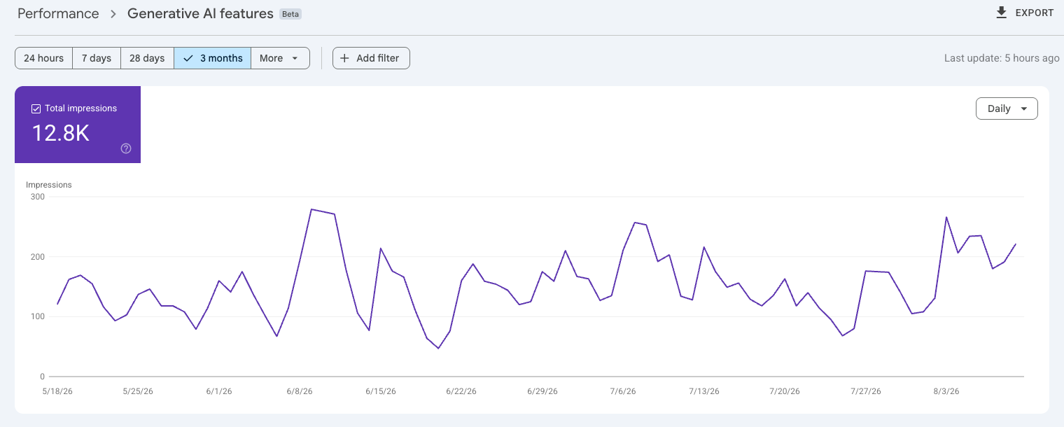 A purple line graph shows generative AI impressions in Google products over the past three months