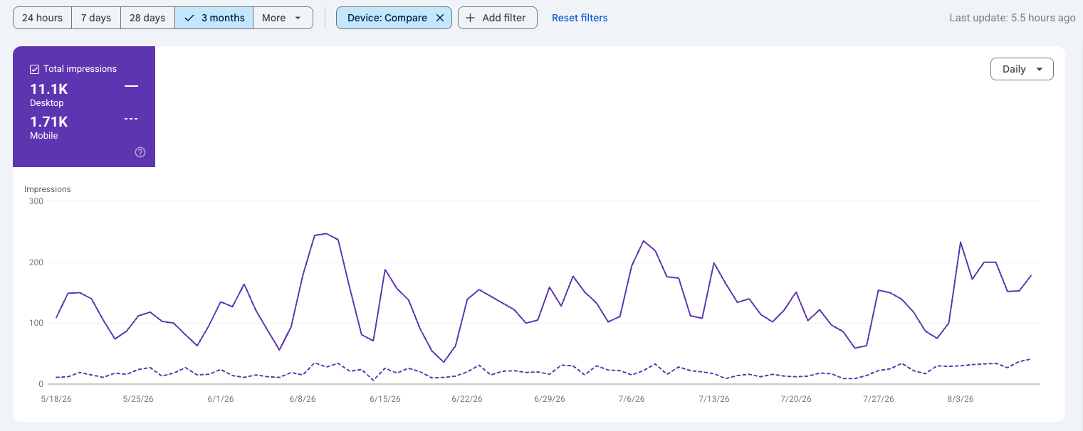 Two line graphs show impressions on mobile versus desktop computers