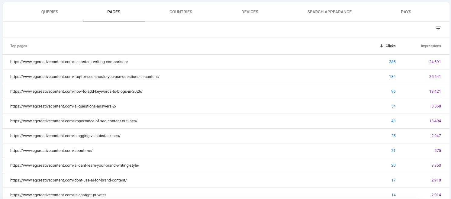A spreadsheet style overview of URLs, clicks, and impressions