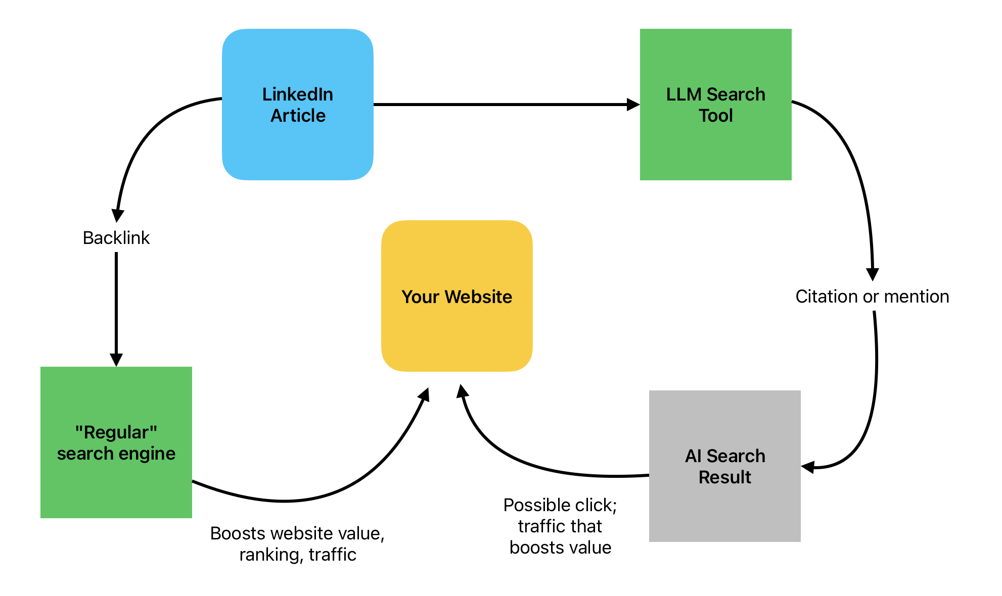 A circular chart shows linkedin articles connecting to llm and regular search tools, then sending traffic to websites in the forms of clicks and AI search results.